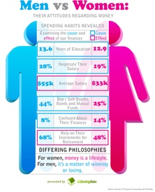 Does Gender (Really) Matter When it Comes to Money?